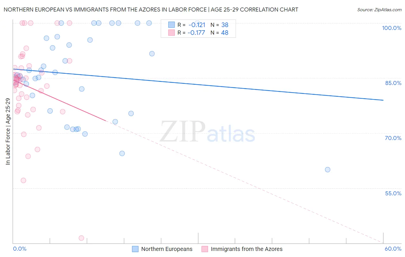 Northern European vs Immigrants from the Azores In Labor Force | Age 25-29