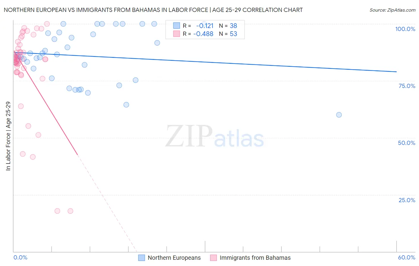 Northern European vs Immigrants from Bahamas In Labor Force | Age 25-29