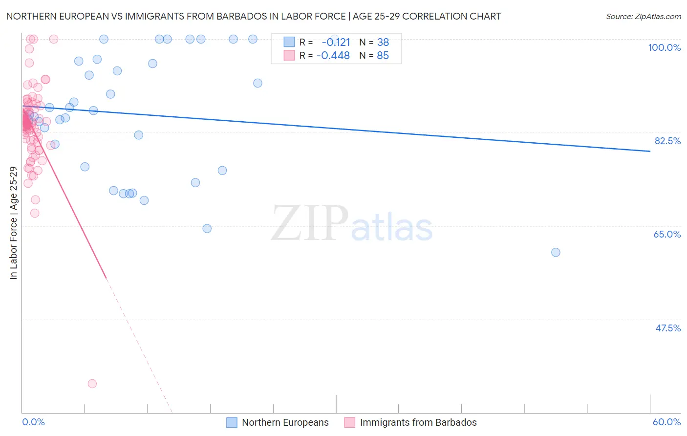 Northern European vs Immigrants from Barbados In Labor Force | Age 25-29