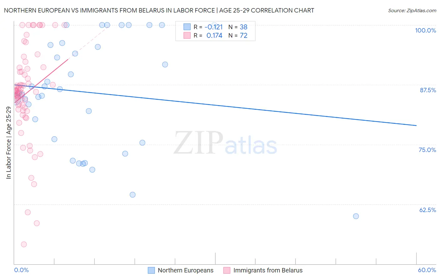 Northern European vs Immigrants from Belarus In Labor Force | Age 25-29