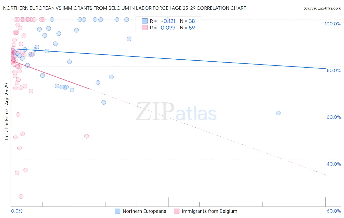 Northern European vs Immigrants from Belgium In Labor Force | Age 25-29