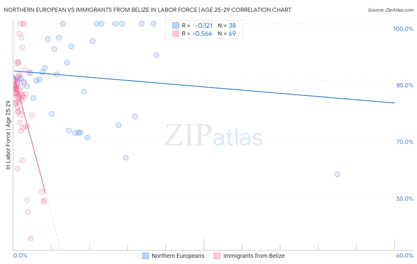 Northern European vs Immigrants from Belize In Labor Force | Age 25-29