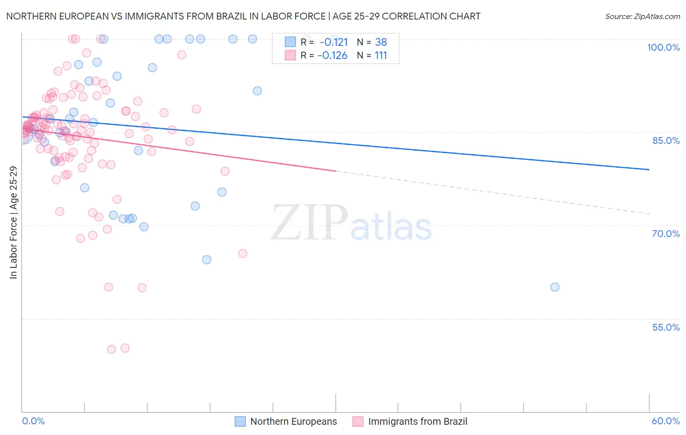 Northern European vs Immigrants from Brazil In Labor Force | Age 25-29