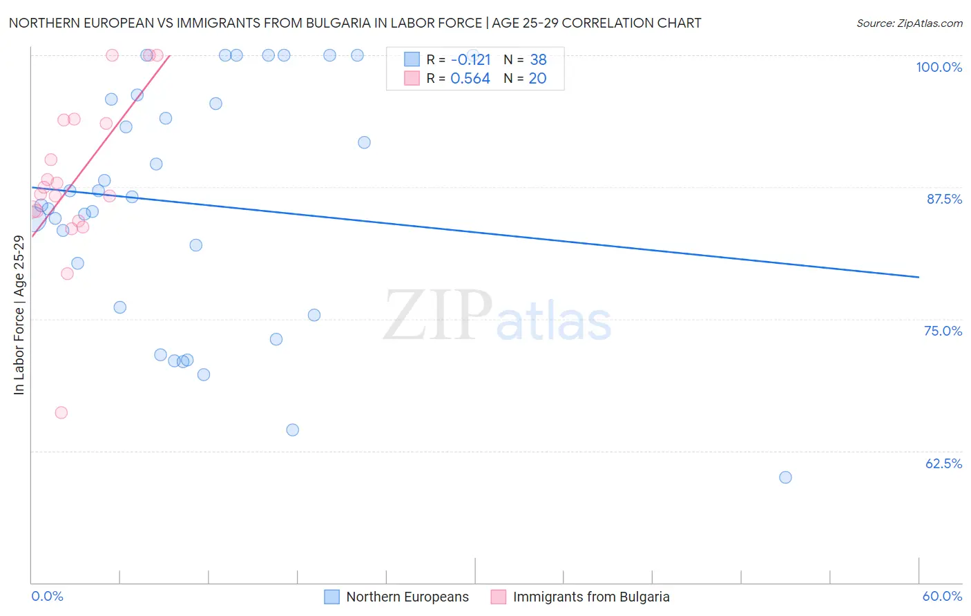 Northern European vs Immigrants from Bulgaria In Labor Force | Age 25-29