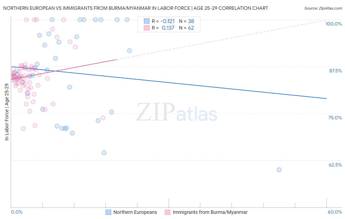 Northern European vs Immigrants from Burma/Myanmar In Labor Force | Age 25-29