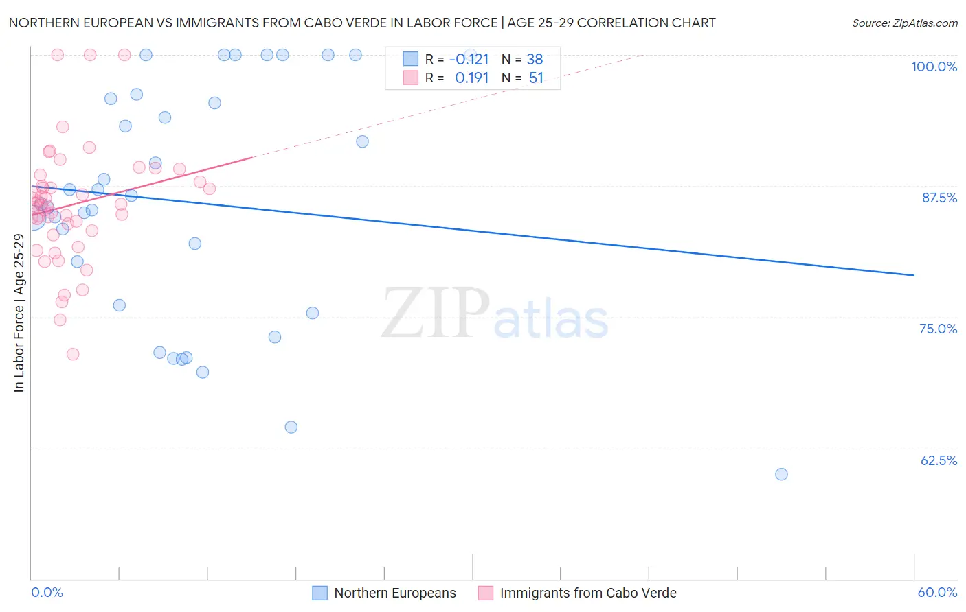 Northern European vs Immigrants from Cabo Verde In Labor Force | Age 25-29
