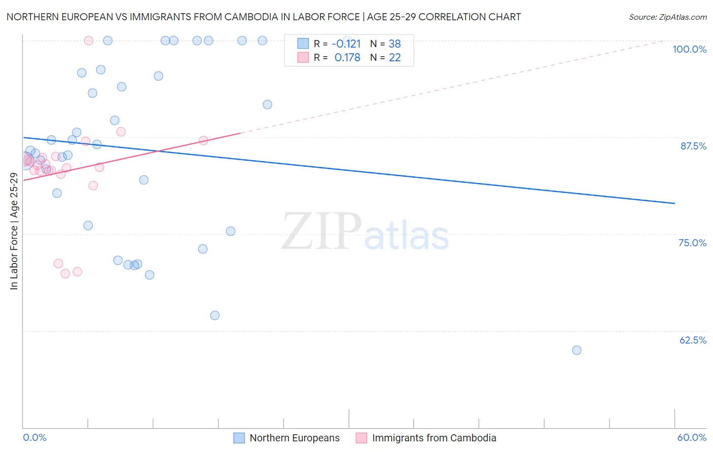 Northern European vs Immigrants from Cambodia In Labor Force | Age 25-29