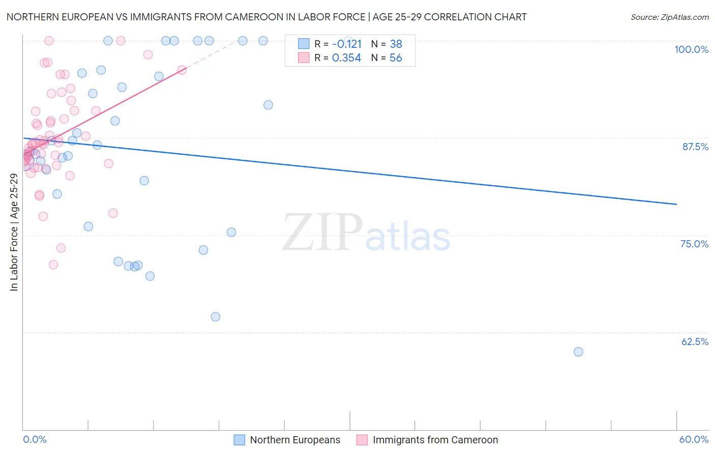 Northern European vs Immigrants from Cameroon In Labor Force | Age 25-29