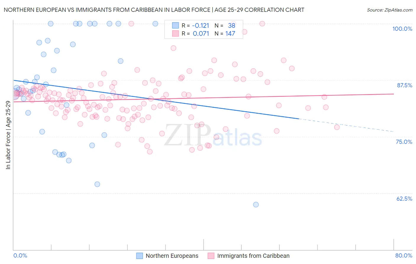 Northern European vs Immigrants from Caribbean In Labor Force | Age 25-29