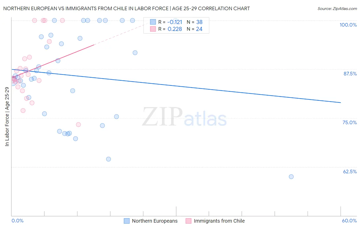 Northern European vs Immigrants from Chile In Labor Force | Age 25-29