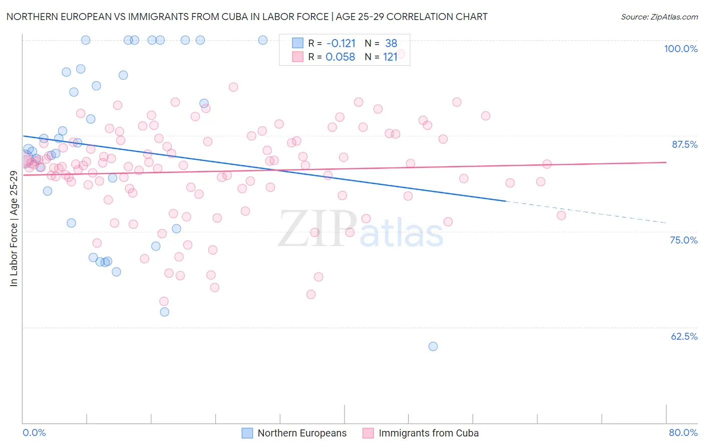Northern European vs Immigrants from Cuba In Labor Force | Age 25-29