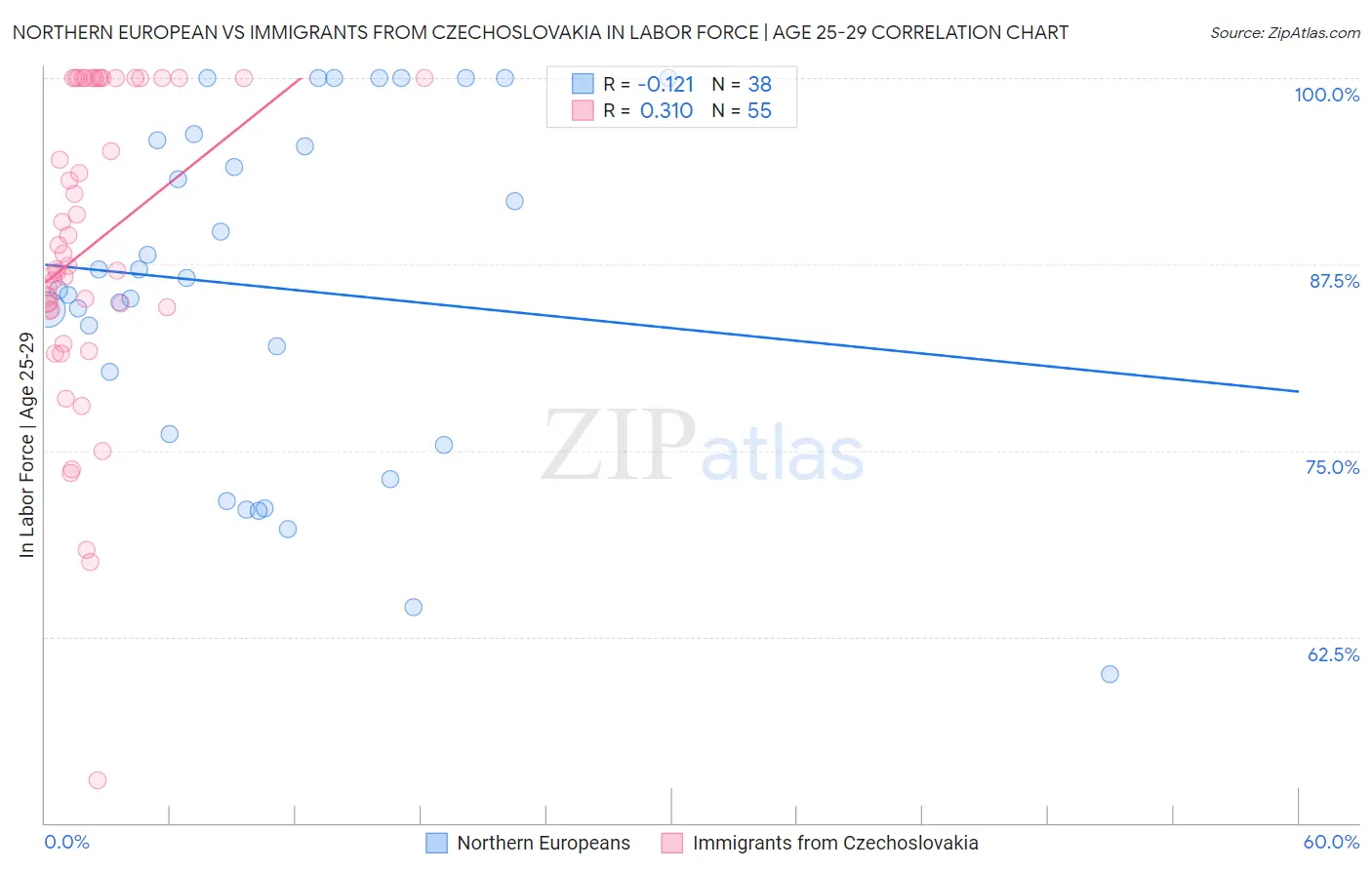 Northern European vs Immigrants from Czechoslovakia In Labor Force | Age 25-29