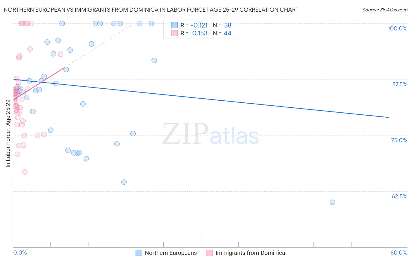 Northern European vs Immigrants from Dominica In Labor Force | Age 25-29