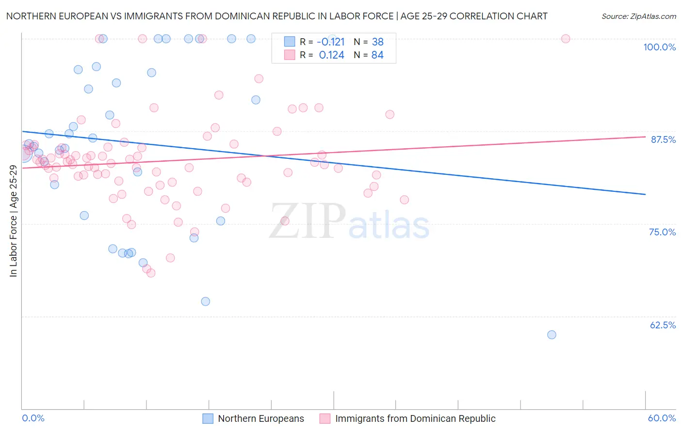 Northern European vs Immigrants from Dominican Republic In Labor Force | Age 25-29