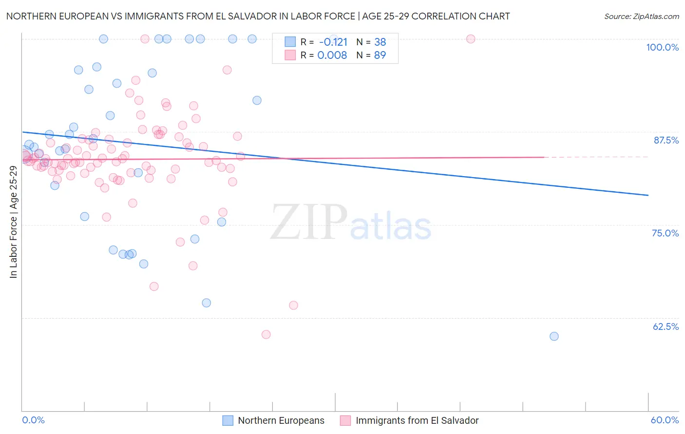 Northern European vs Immigrants from El Salvador In Labor Force | Age 25-29