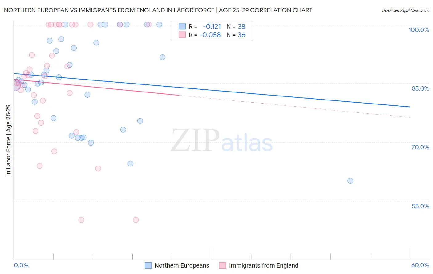 Northern European vs Immigrants from England In Labor Force | Age 25-29