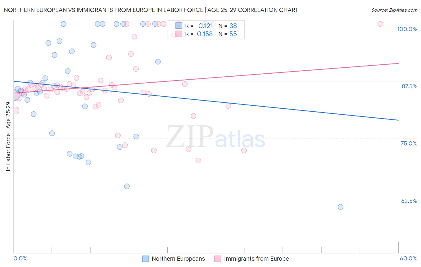 Northern European vs Immigrants from Europe In Labor Force | Age 25-29