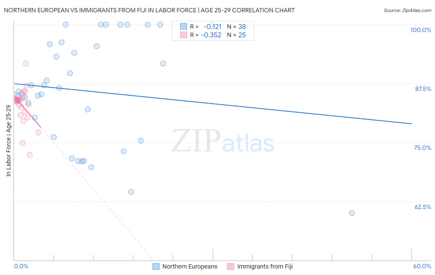 Northern European vs Immigrants from Fiji In Labor Force | Age 25-29