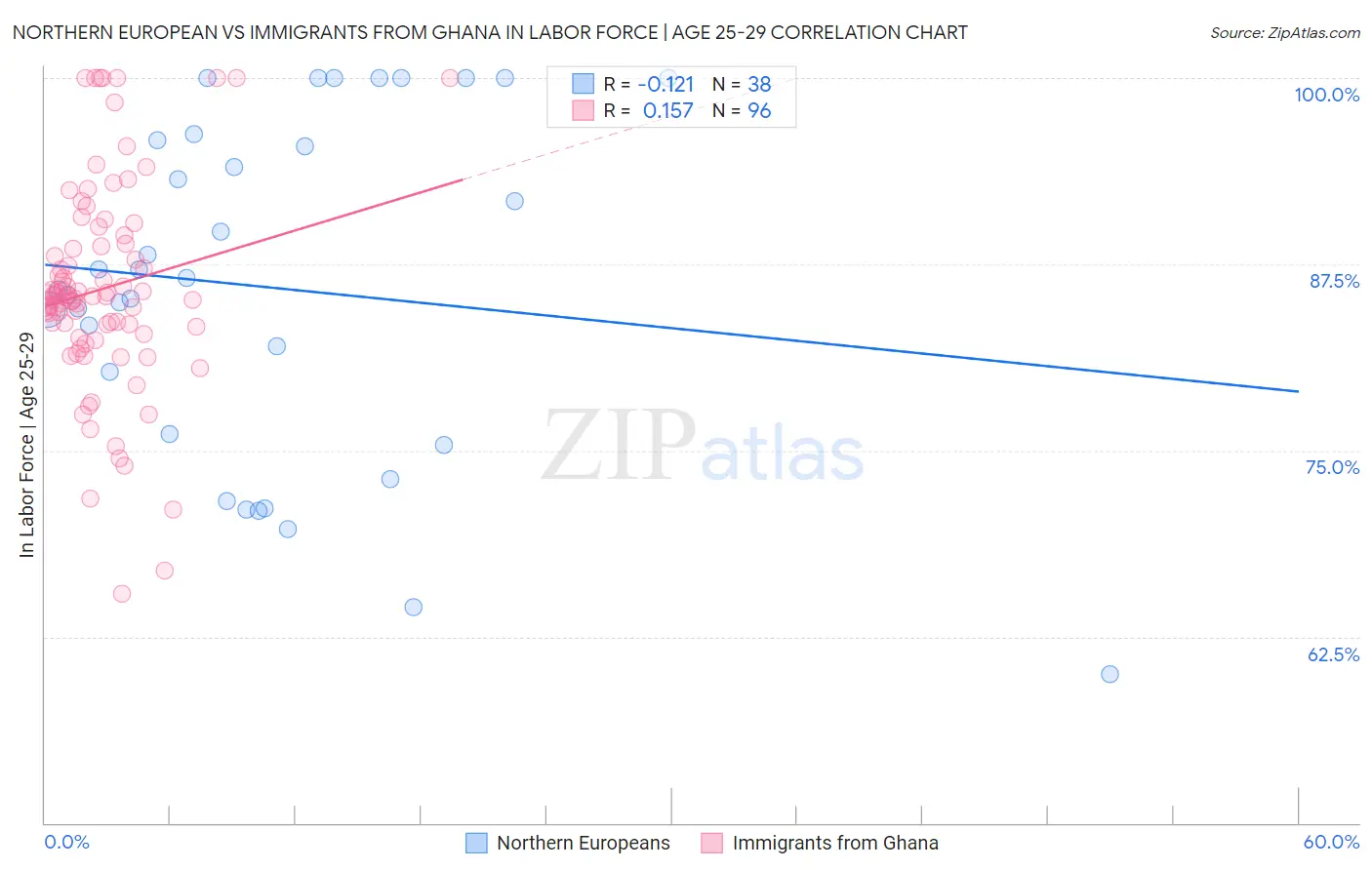 Northern European vs Immigrants from Ghana In Labor Force | Age 25-29