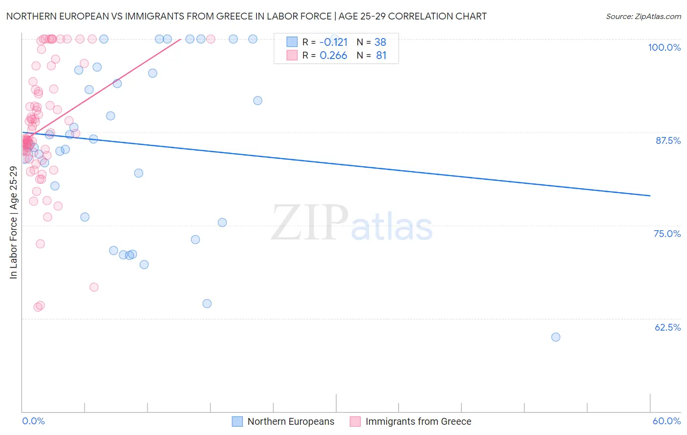 Northern European vs Immigrants from Greece In Labor Force | Age 25-29