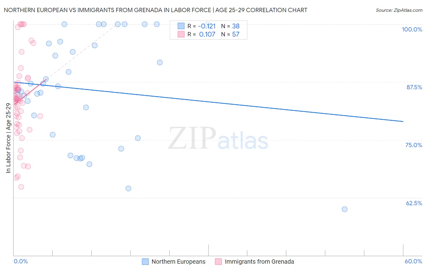 Northern European vs Immigrants from Grenada In Labor Force | Age 25-29