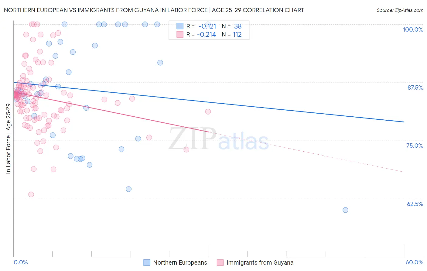Northern European vs Immigrants from Guyana In Labor Force | Age 25-29