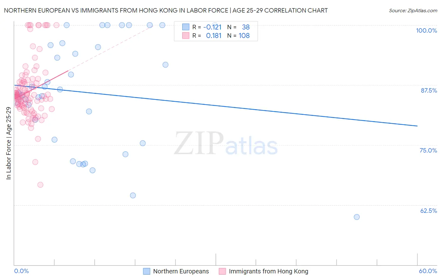 Northern European vs Immigrants from Hong Kong In Labor Force | Age 25-29