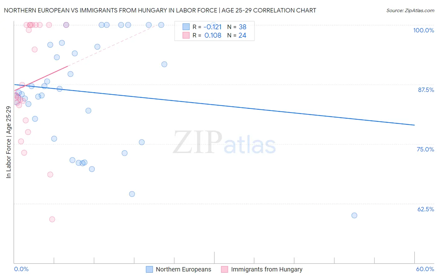 Northern European vs Immigrants from Hungary In Labor Force | Age 25-29