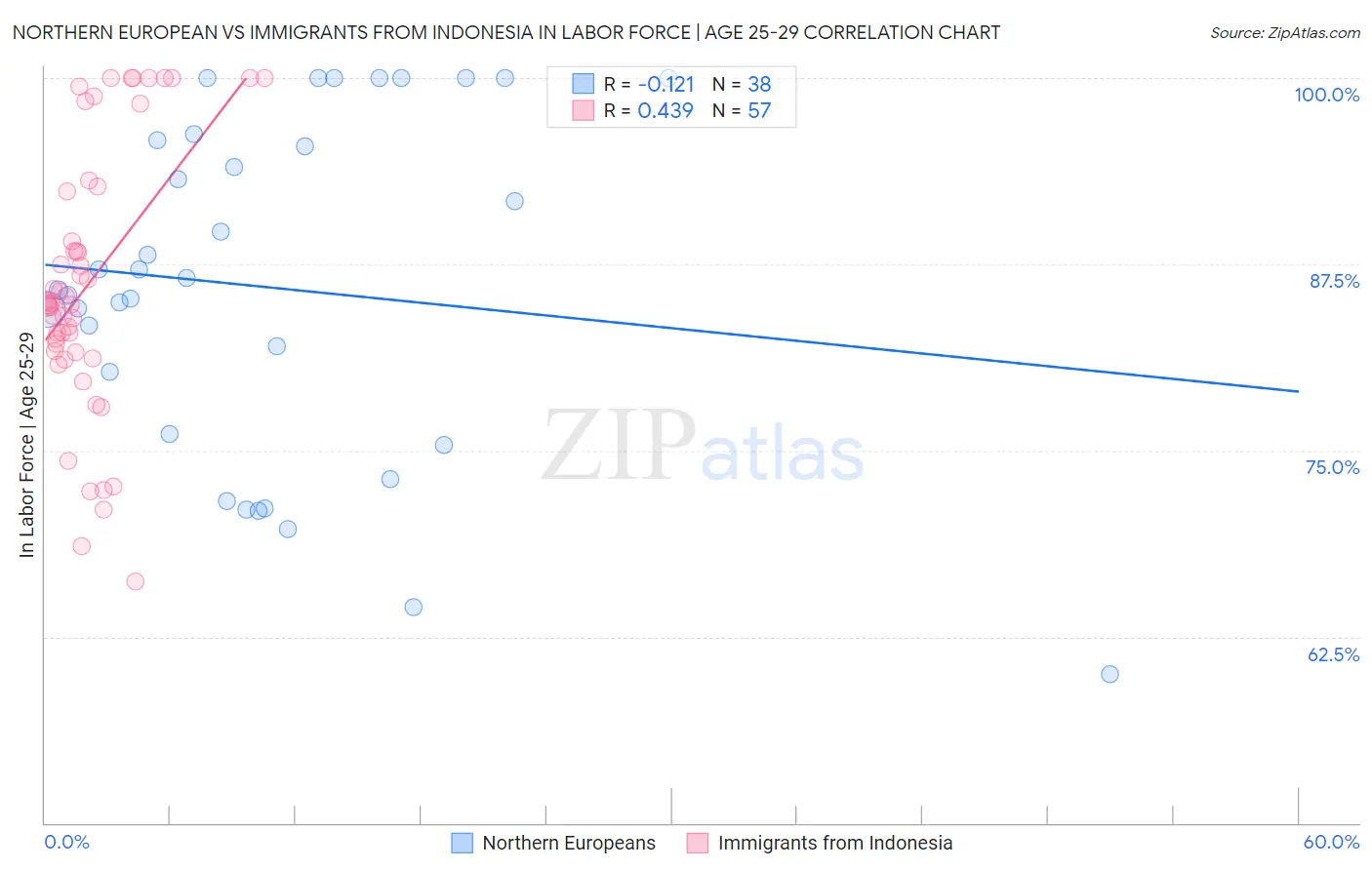 Northern European vs Immigrants from Indonesia In Labor Force | Age 25-29