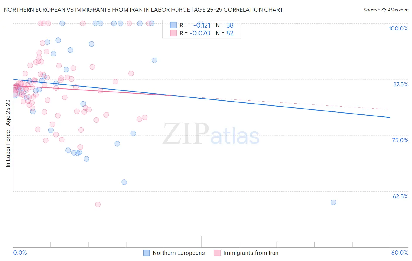 Northern European vs Immigrants from Iran In Labor Force | Age 25-29