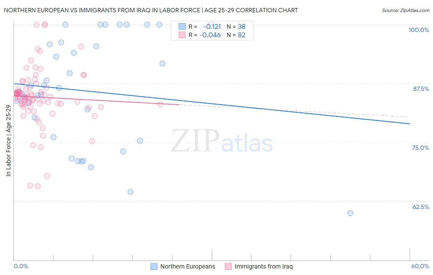 Northern European vs Immigrants from Iraq In Labor Force | Age 25-29