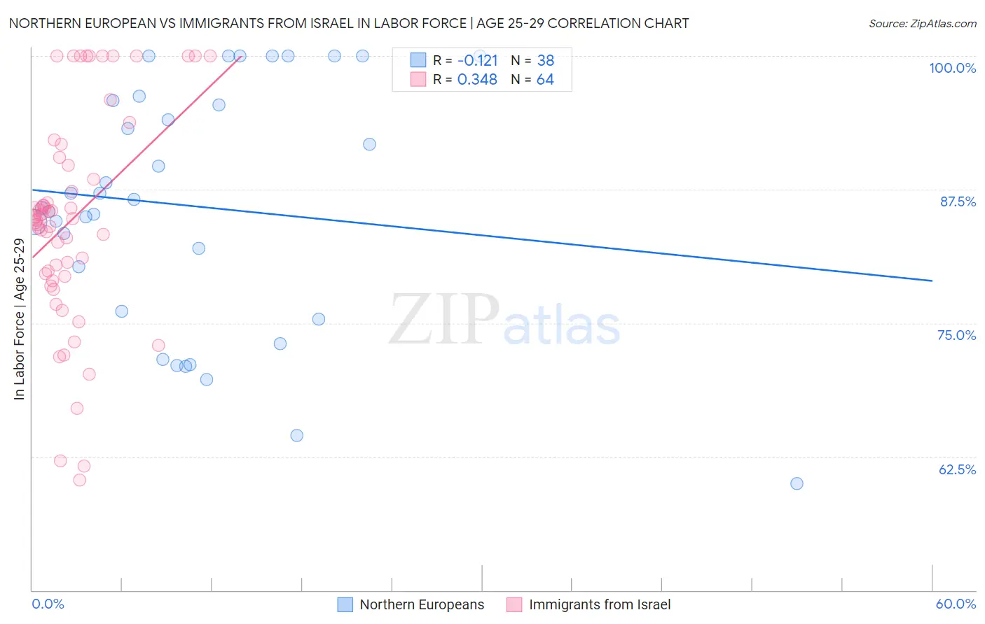 Northern European vs Immigrants from Israel In Labor Force | Age 25-29
