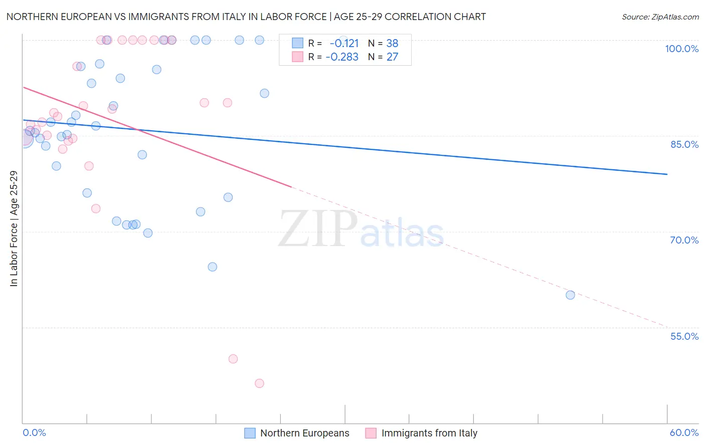 Northern European vs Immigrants from Italy In Labor Force | Age 25-29