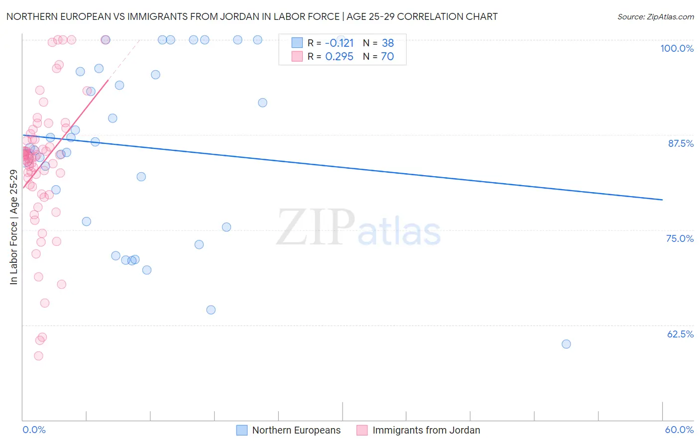 Northern European vs Immigrants from Jordan In Labor Force | Age 25-29