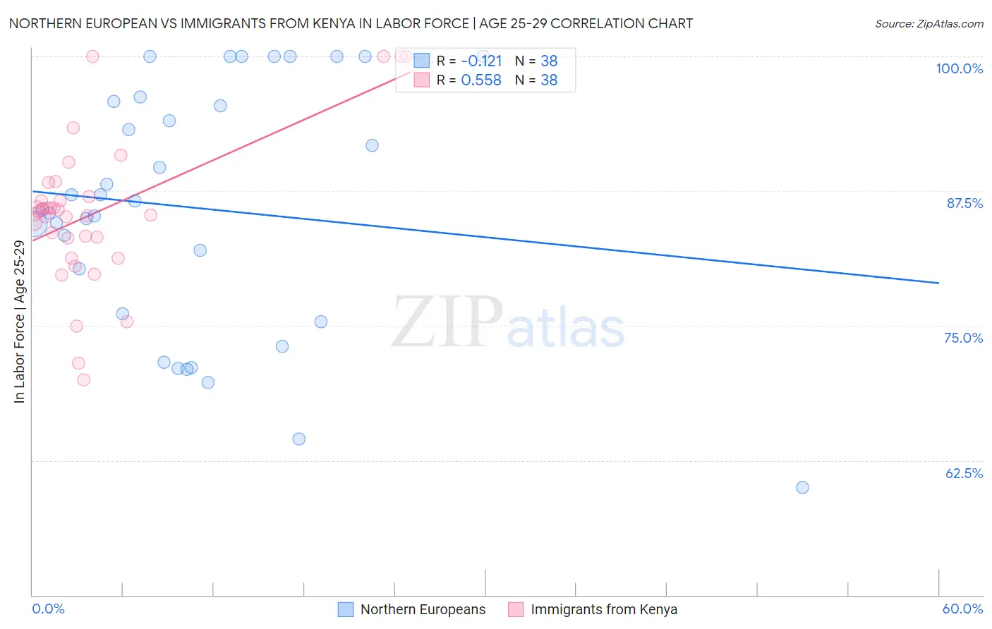 Northern European vs Immigrants from Kenya In Labor Force | Age 25-29