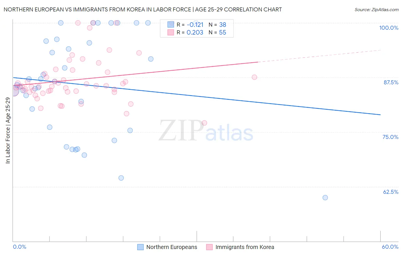 Northern European vs Immigrants from Korea In Labor Force | Age 25-29