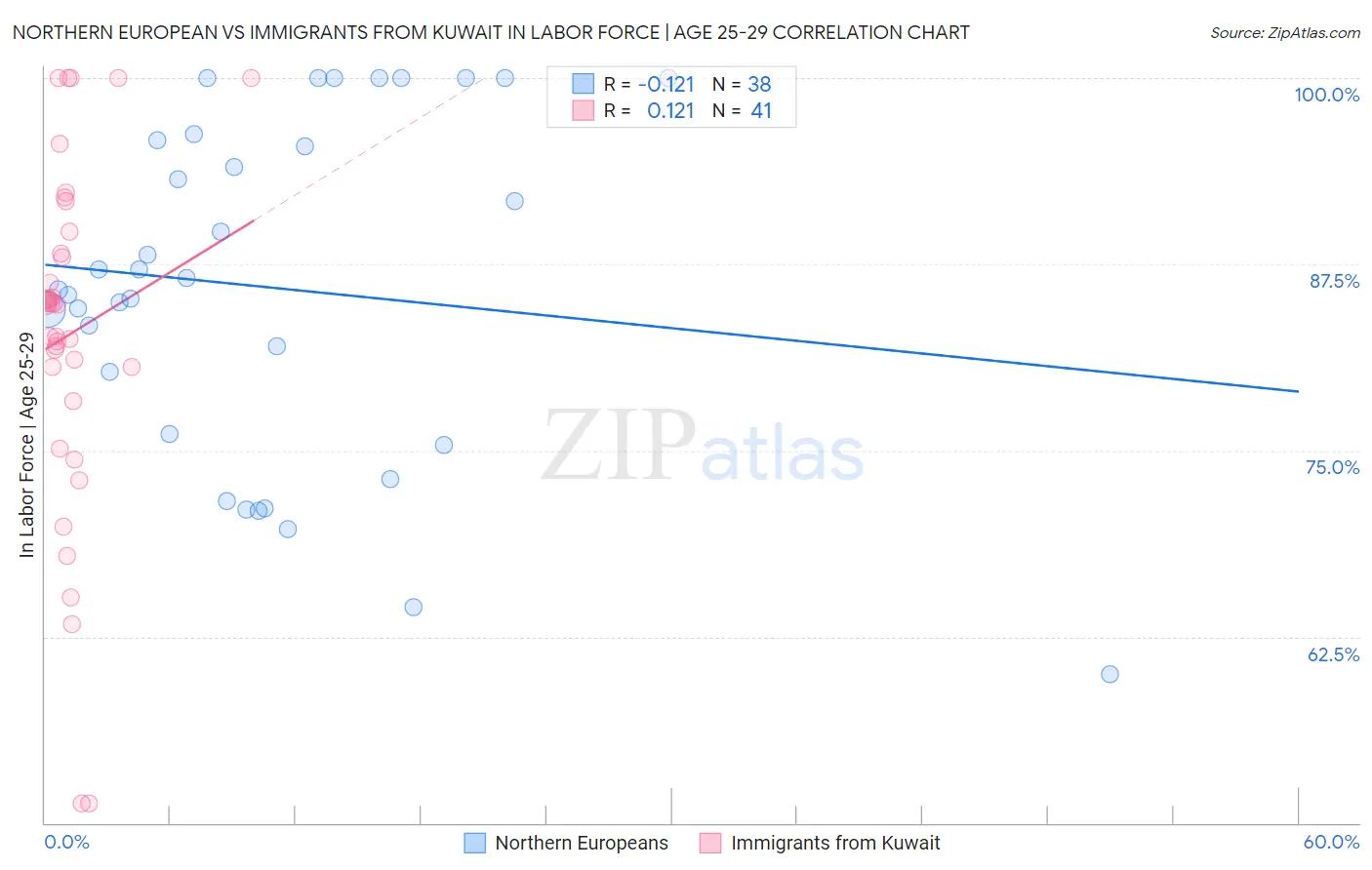 Northern European vs Immigrants from Kuwait In Labor Force | Age 25-29
