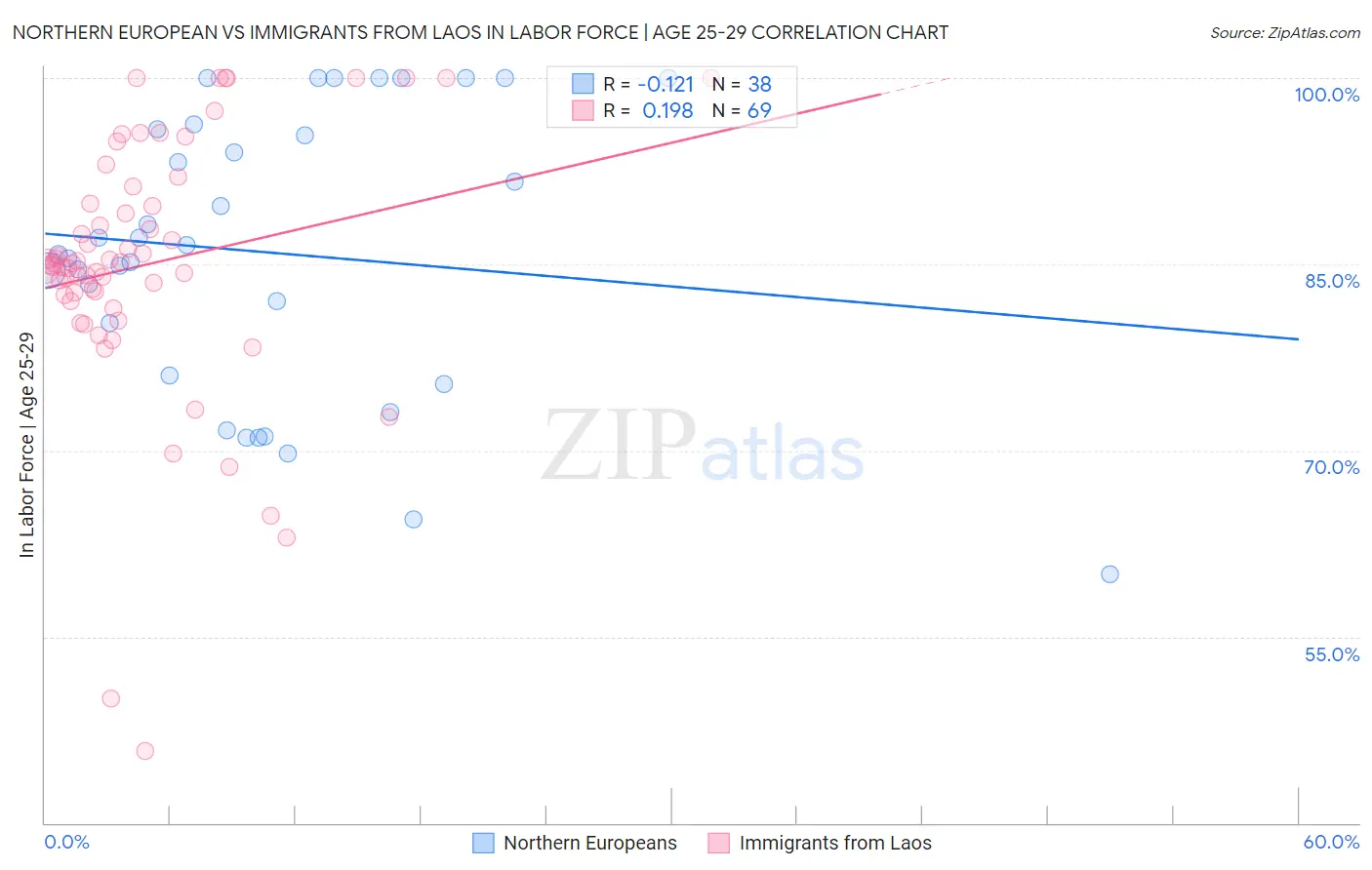 Northern European vs Immigrants from Laos In Labor Force | Age 25-29