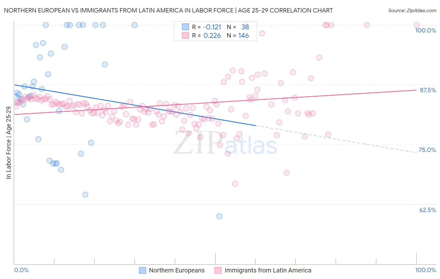 Northern European vs Immigrants from Latin America In Labor Force | Age 25-29