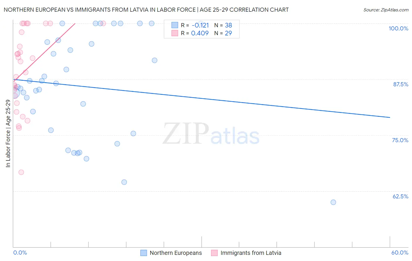 Northern European vs Immigrants from Latvia In Labor Force | Age 25-29