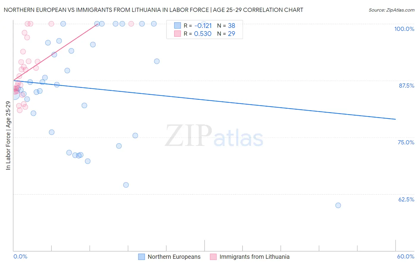 Northern European vs Immigrants from Lithuania In Labor Force | Age 25-29