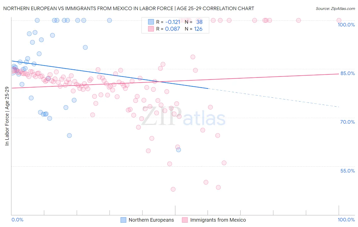 Northern European vs Immigrants from Mexico In Labor Force | Age 25-29