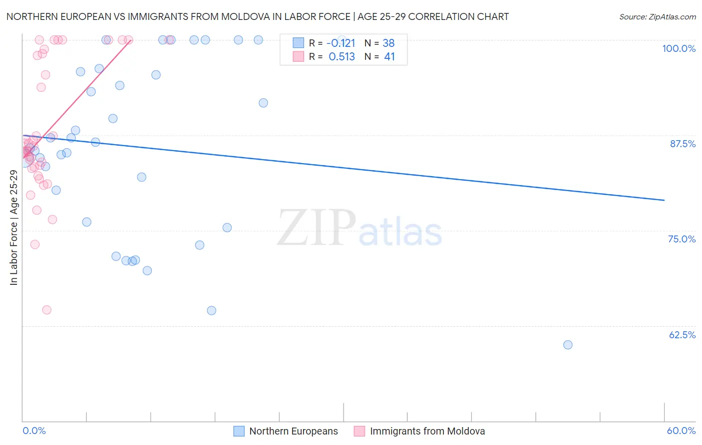 Northern European vs Immigrants from Moldova In Labor Force | Age 25-29