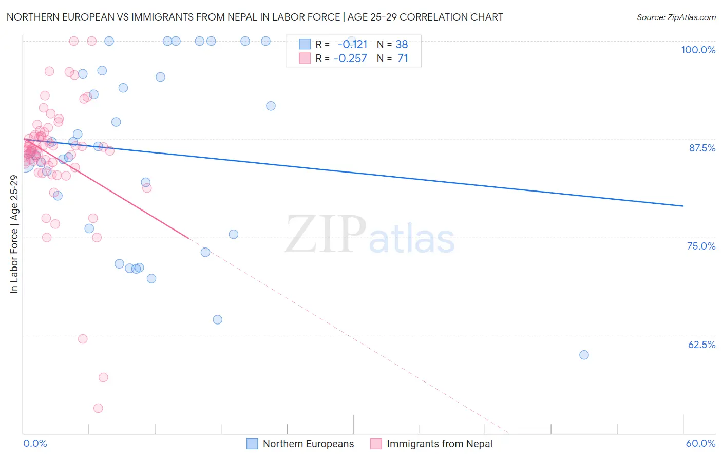 Northern European vs Immigrants from Nepal In Labor Force | Age 25-29