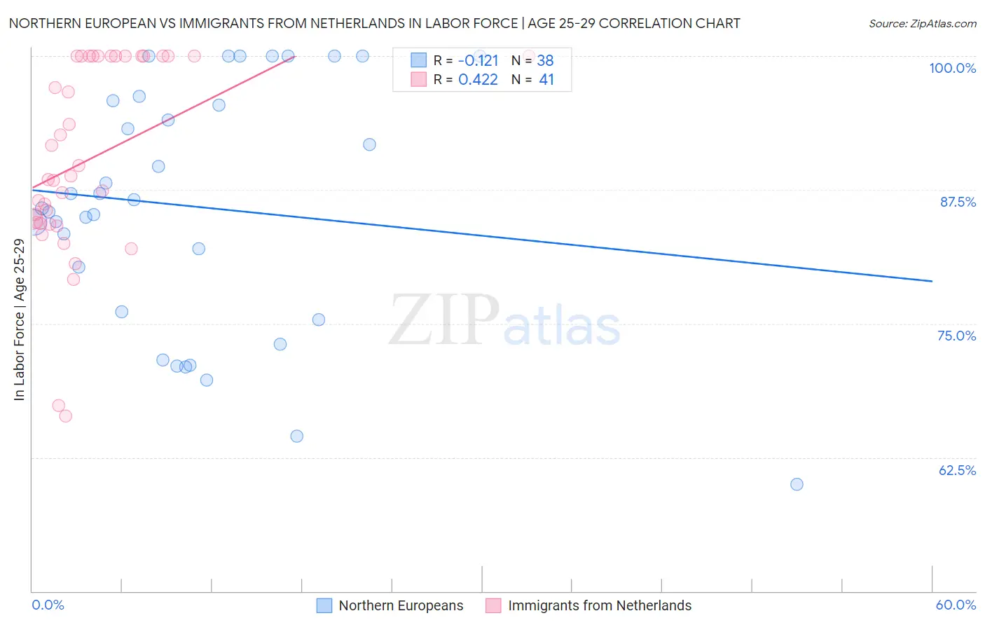 Northern European vs Immigrants from Netherlands In Labor Force | Age 25-29