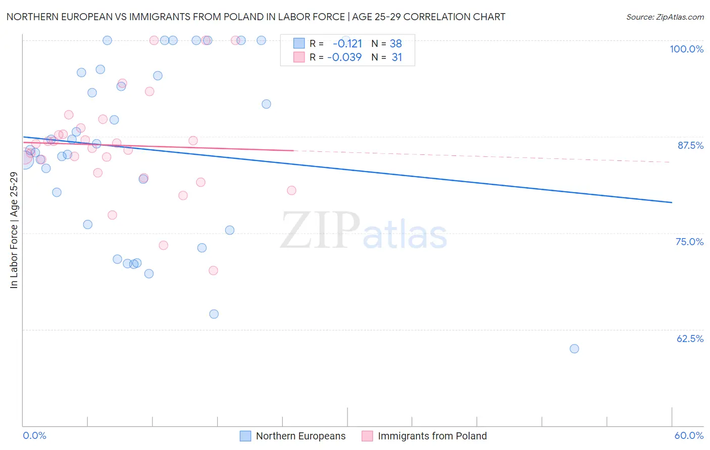 Northern European vs Immigrants from Poland In Labor Force | Age 25-29