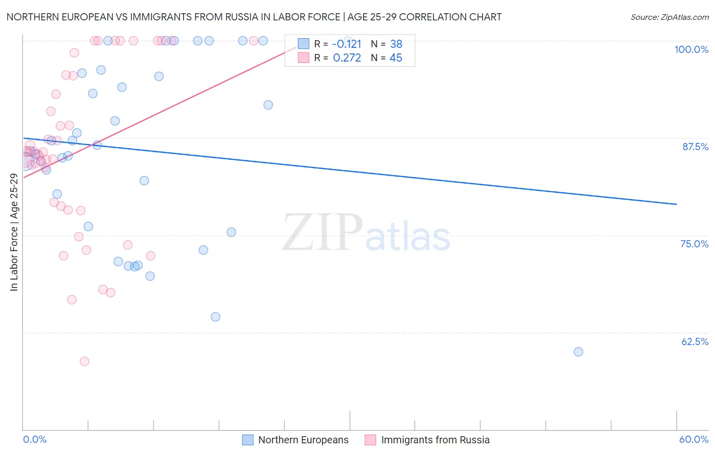 Northern European vs Immigrants from Russia In Labor Force | Age 25-29