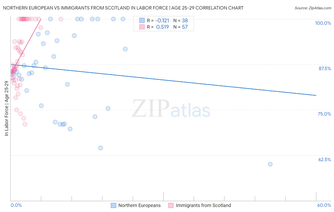 Northern European vs Immigrants from Scotland In Labor Force | Age 25-29