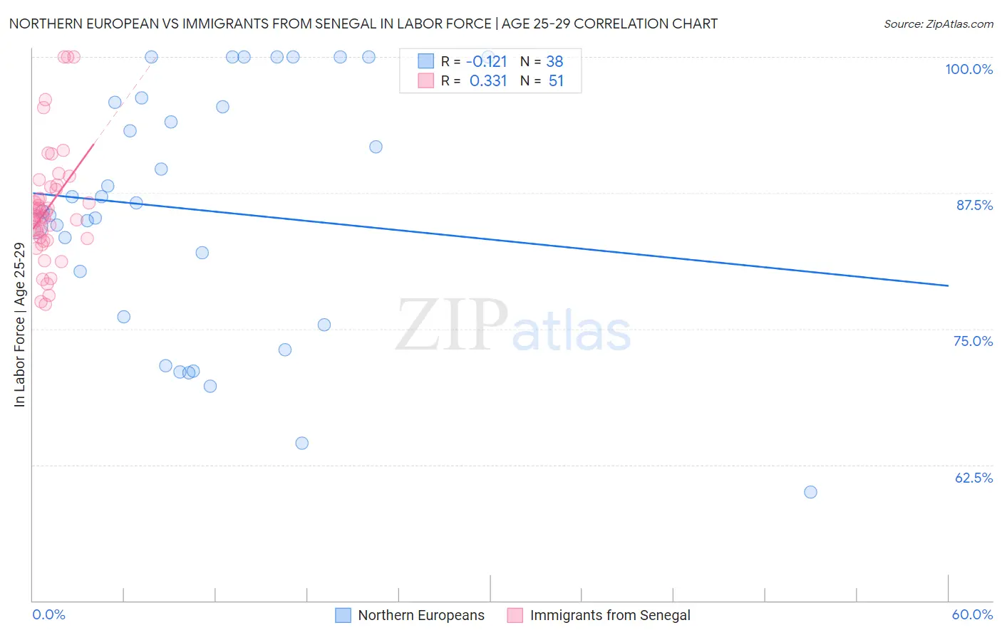 Northern European vs Immigrants from Senegal In Labor Force | Age 25-29