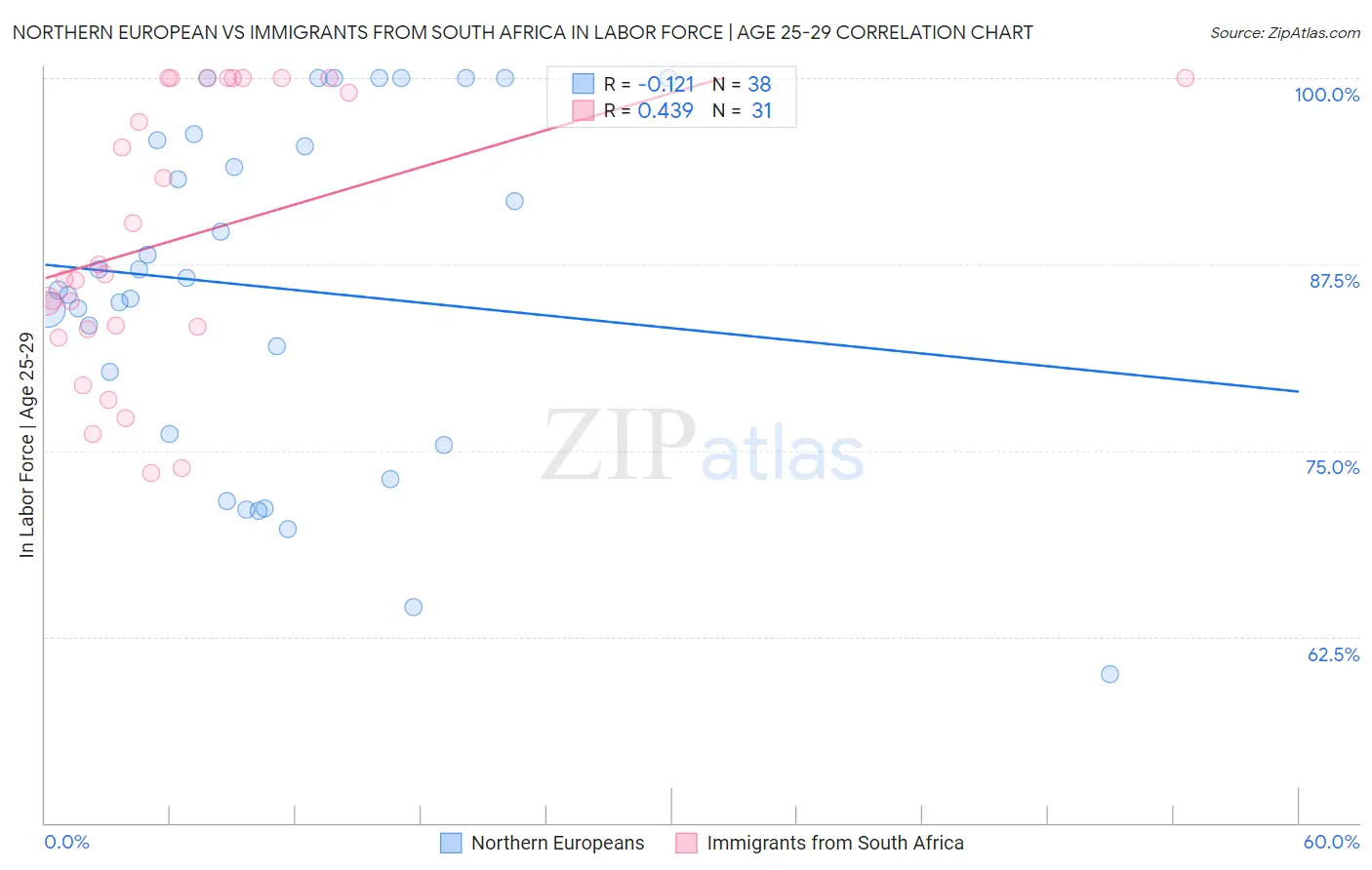 Northern European vs Immigrants from South Africa In Labor Force | Age 25-29